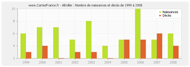 Altviller : Nombre de naissances et décès de 1999 à 2008