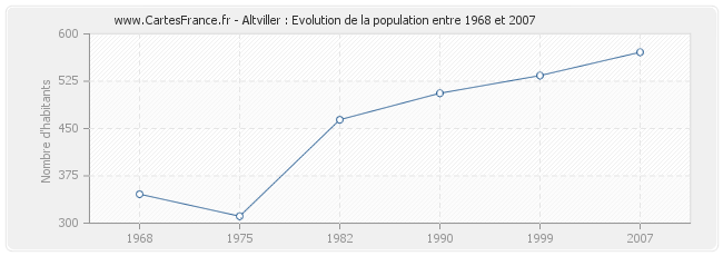 Population Altviller