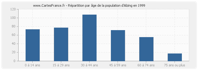 Répartition par âge de la population d'Alzing en 1999