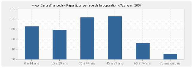 Répartition par âge de la population d'Alzing en 2007