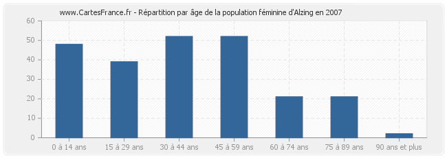 Répartition par âge de la population féminine d'Alzing en 2007
