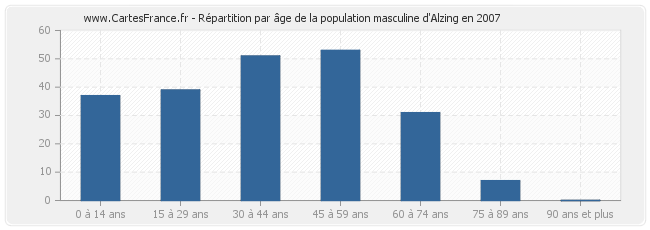 Répartition par âge de la population masculine d'Alzing en 2007