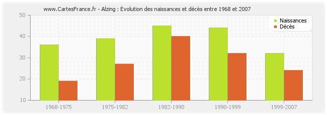 Alzing : Evolution des naissances et décès entre 1968 et 2007