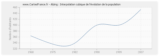Alzing : Interpolation cubique de l'évolution de la population