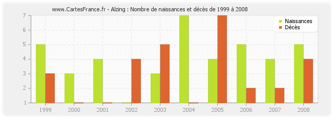 Alzing : Nombre de naissances et décès de 1999 à 2008