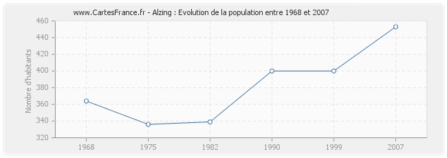 Population Alzing