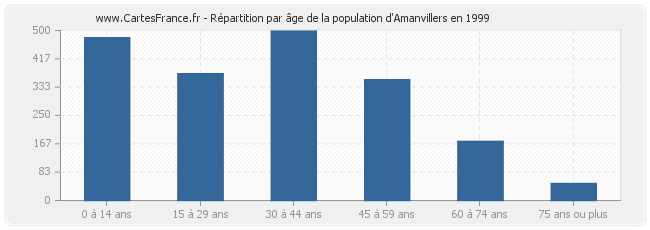Répartition par âge de la population d'Amanvillers en 1999
