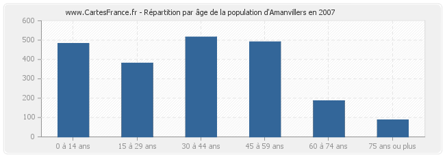 Répartition par âge de la population d'Amanvillers en 2007