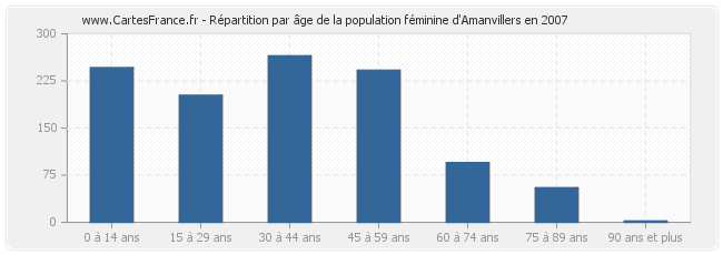 Répartition par âge de la population féminine d'Amanvillers en 2007
