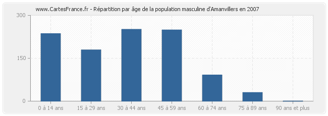 Répartition par âge de la population masculine d'Amanvillers en 2007
