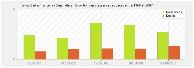 Amanvillers : Evolution des naissances et décès entre 1968 et 2007