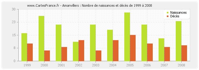 Amanvillers : Nombre de naissances et décès de 1999 à 2008