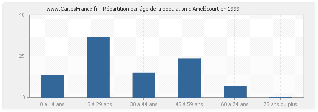 Répartition par âge de la population d'Amelécourt en 1999