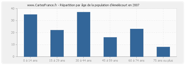 Répartition par âge de la population d'Amelécourt en 2007