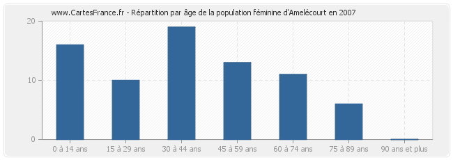 Répartition par âge de la population féminine d'Amelécourt en 2007