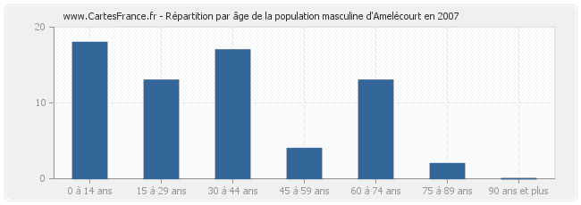 Répartition par âge de la population masculine d'Amelécourt en 2007