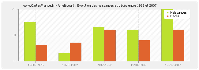 Amelécourt : Evolution des naissances et décès entre 1968 et 2007