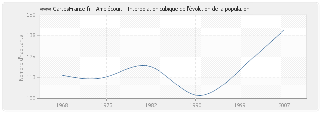 Amelécourt : Interpolation cubique de l'évolution de la population