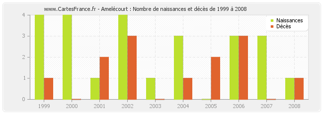 Amelécourt : Nombre de naissances et décès de 1999 à 2008