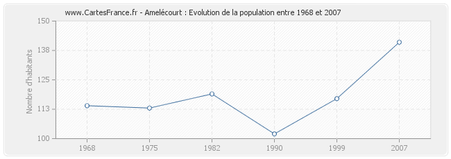 Population Amelécourt