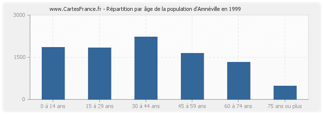 Répartition par âge de la population d'Amnéville en 1999
