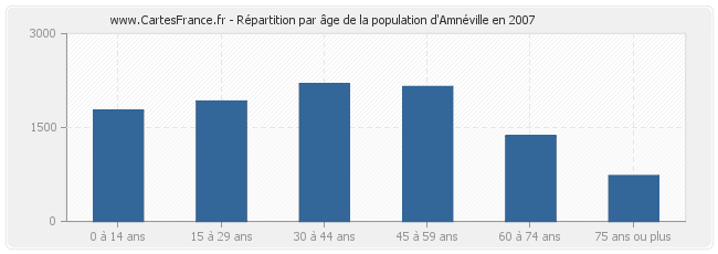 Répartition par âge de la population d'Amnéville en 2007