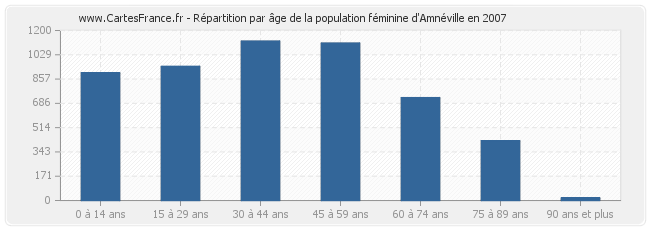 Répartition par âge de la population féminine d'Amnéville en 2007