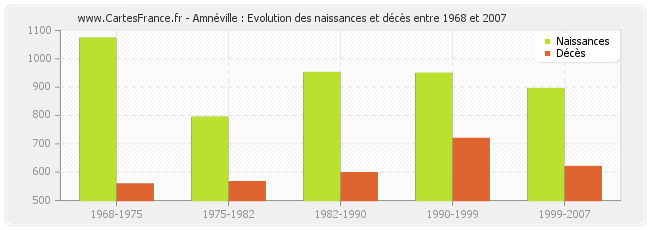 Amnéville : Evolution des naissances et décès entre 1968 et 2007