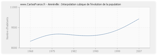 Amnéville : Interpolation cubique de l'évolution de la population