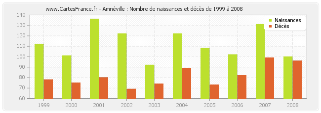 Amnéville : Nombre de naissances et décès de 1999 à 2008