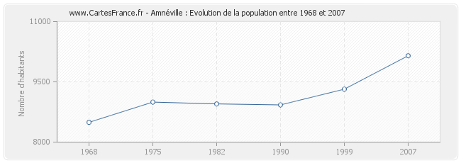 Population Amnéville