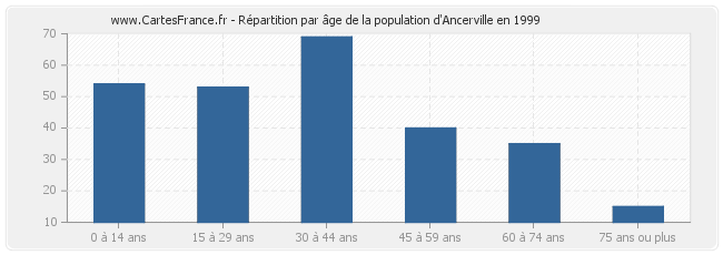 Répartition par âge de la population d'Ancerville en 1999