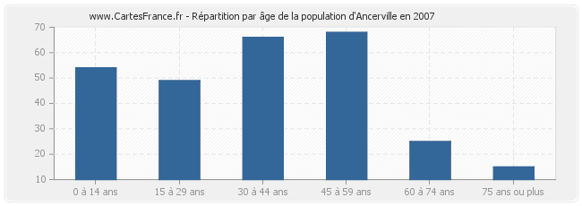 Répartition par âge de la population d'Ancerville en 2007