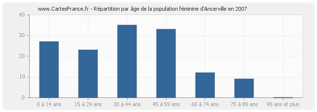 Répartition par âge de la population féminine d'Ancerville en 2007