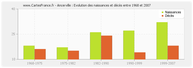 Ancerville : Evolution des naissances et décès entre 1968 et 2007