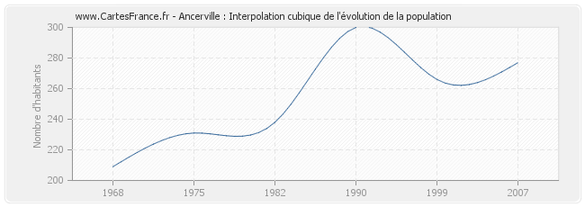 Ancerville : Interpolation cubique de l'évolution de la population