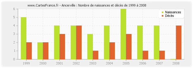 Ancerville : Nombre de naissances et décès de 1999 à 2008