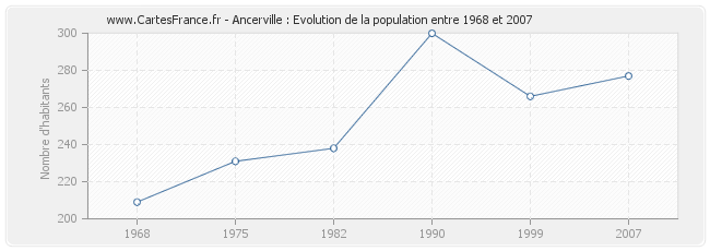Population Ancerville