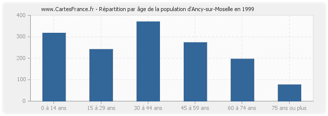 Répartition par âge de la population d'Ancy-sur-Moselle en 1999