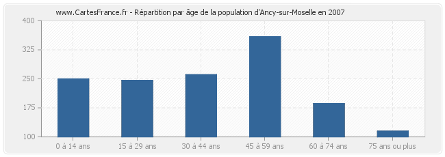 Répartition par âge de la population d'Ancy-sur-Moselle en 2007