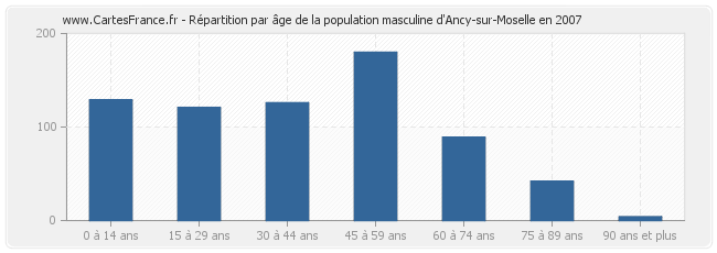 Répartition par âge de la population masculine d'Ancy-sur-Moselle en 2007