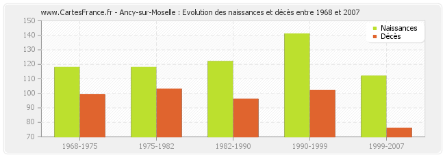 Ancy-sur-Moselle : Evolution des naissances et décès entre 1968 et 2007