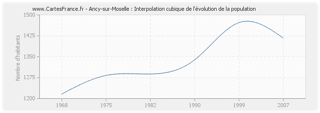 Ancy-sur-Moselle : Interpolation cubique de l'évolution de la population