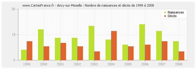 Ancy-sur-Moselle : Nombre de naissances et décès de 1999 à 2008