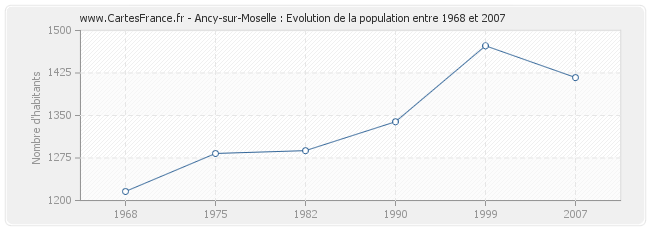 Population Ancy-sur-Moselle