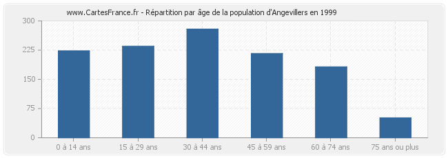 Répartition par âge de la population d'Angevillers en 1999