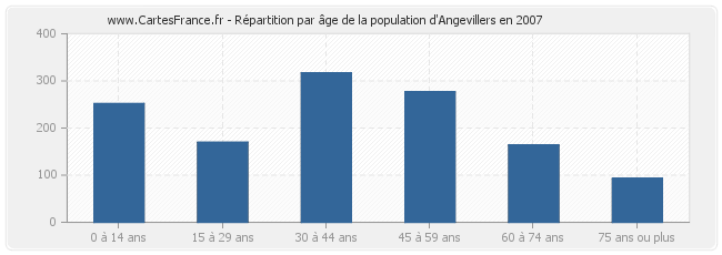 Répartition par âge de la population d'Angevillers en 2007