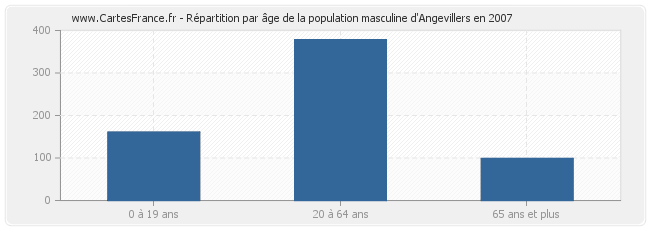 Répartition par âge de la population masculine d'Angevillers en 2007