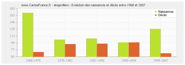 Angevillers : Evolution des naissances et décès entre 1968 et 2007