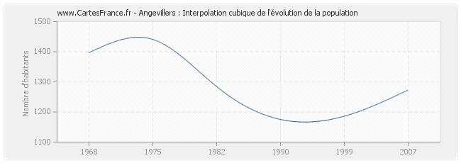 Angevillers : Interpolation cubique de l'évolution de la population